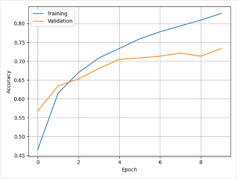 Accuracy on each Epoch