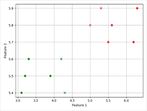 Classified Testing Data Points