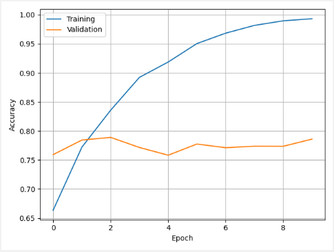 Accuracy on each Epoch