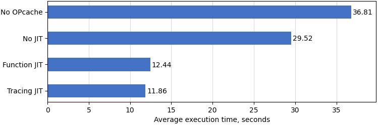 Average Execution Time (JIT Testing)