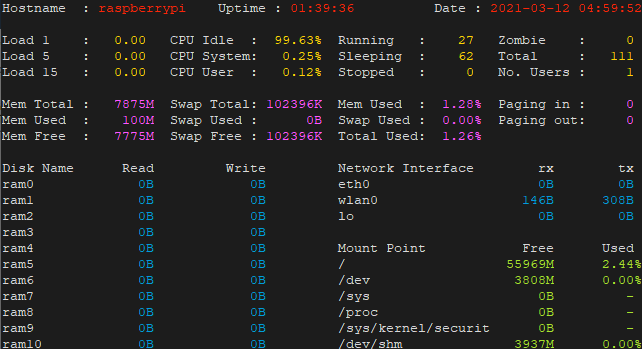 System Resources Usage Monitoring Using Saidar