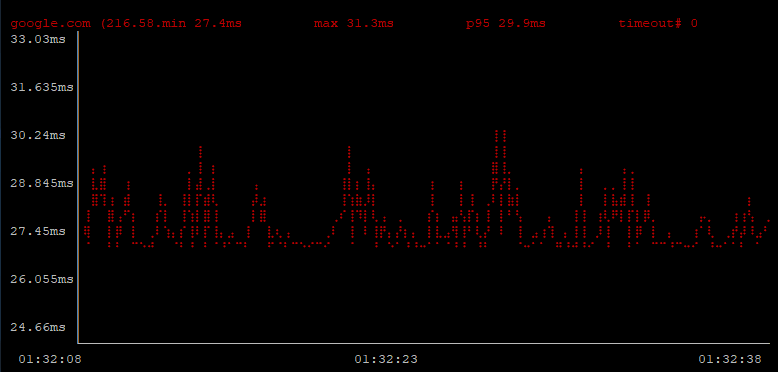 Display ping results in graph using gping on Ubuntu