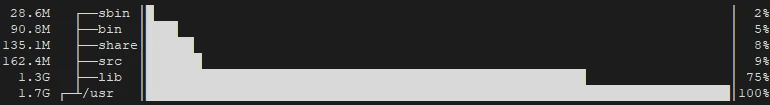 Disk usage of usr directory using pdu on Ubuntu