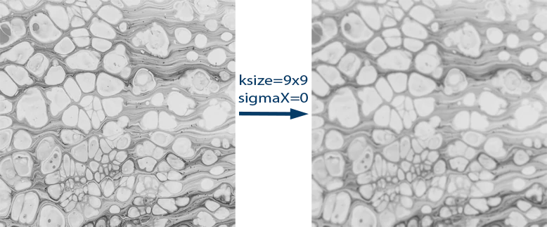Apply Gaussian Blurring on Image using OpenCV